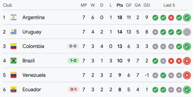 欧洲杯直播-【世预赛】罗德里戈一击制胜，巴西1比0小胜升上第4